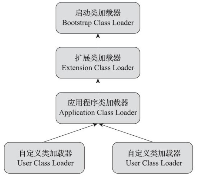 双亲委派模型