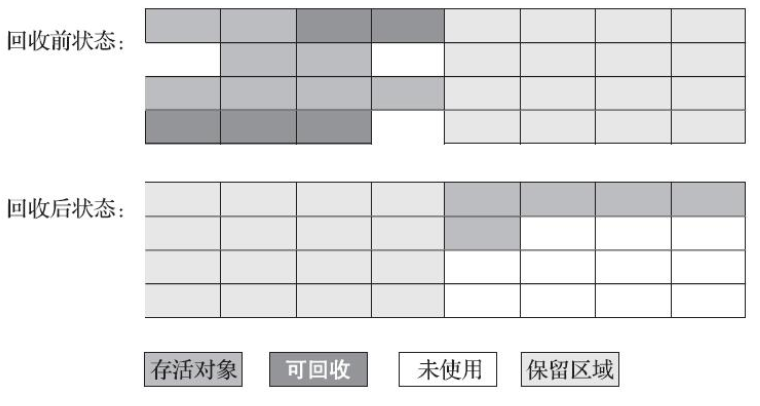 标记复制算法