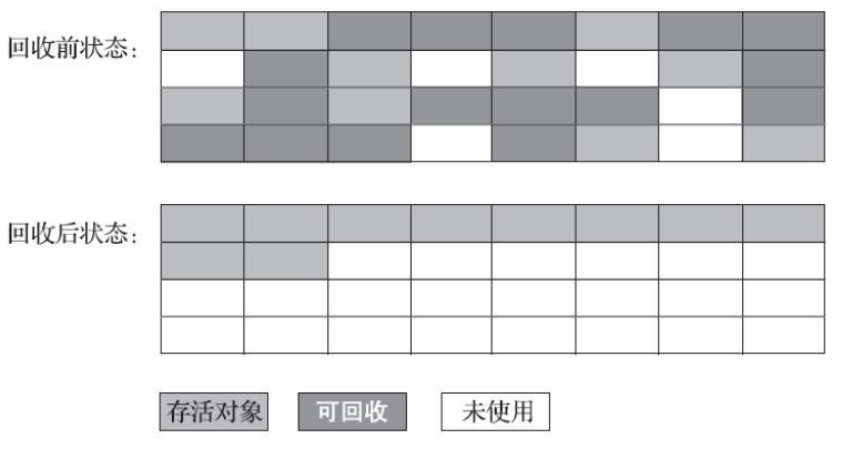 标记整理算法