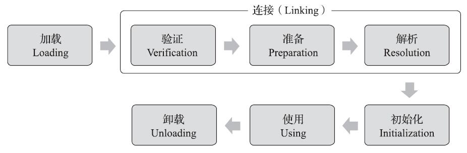 类的生命周期