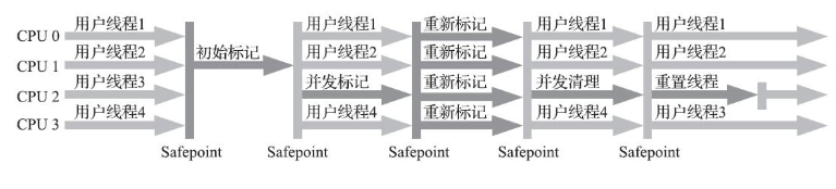 CMS收集器